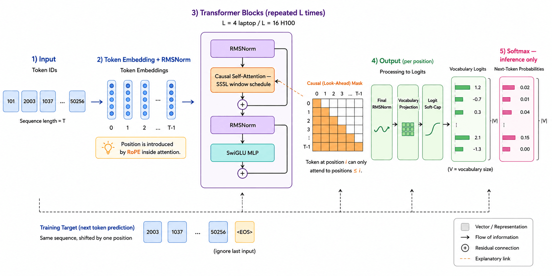 Ablation Study of a NanoGPT Slowrun Model: Optimizer, Architecture, and Scaling