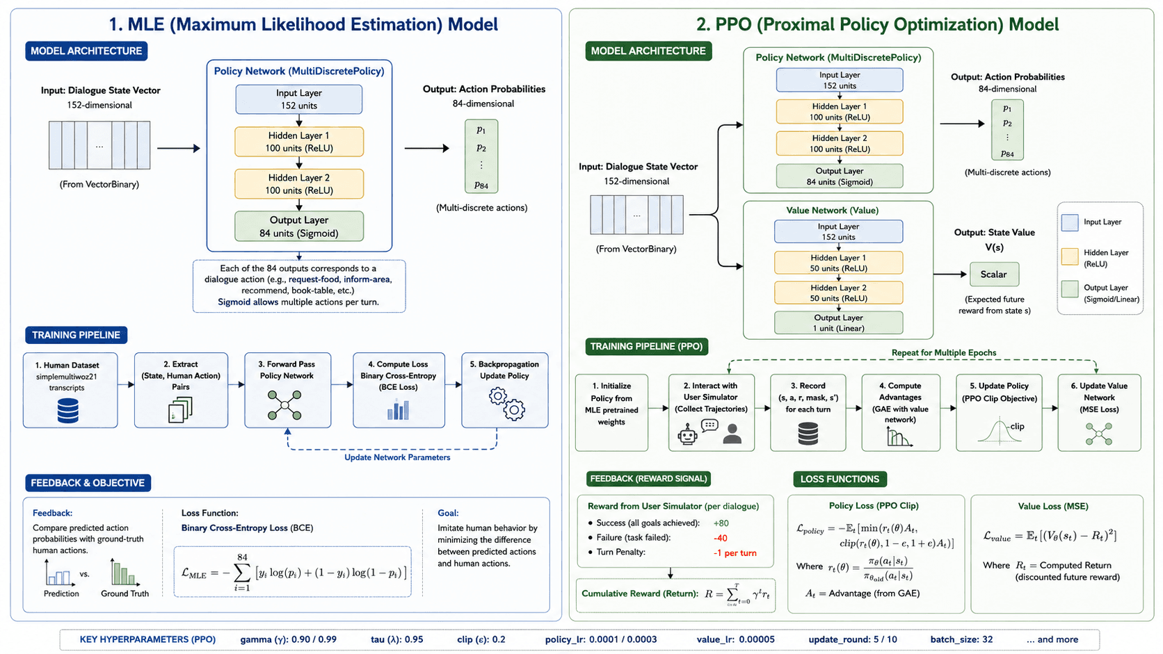 An Experimental Study of Task-Oriented Dialogue Systems
